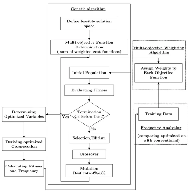 Figure 6   Flowchart of optimization using GA 