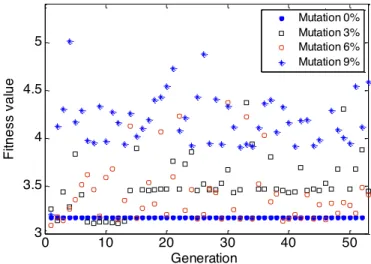 Figure 7   Comparing convergence of fitness function in different mutation 