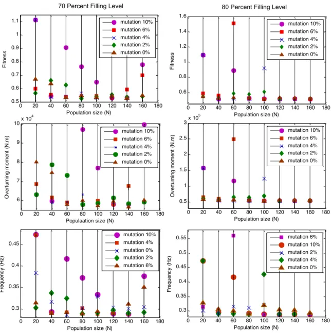 Figure 8   Fitness function, overturning moment and frequency in different population size and mutation rate 