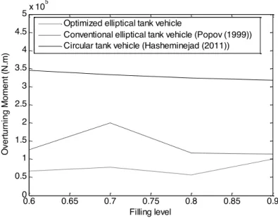 Figure 10   Natural frequency in different shape 