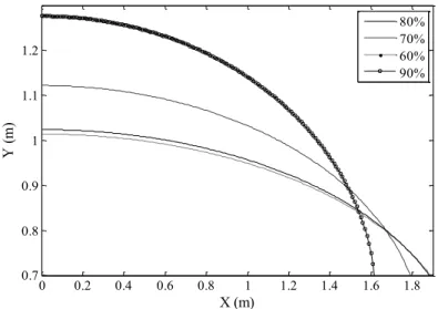 Figure 11  Optimized elliptical corss-sections in different filling conditions 