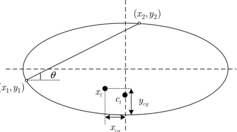 Figure 1   Elliptical parameters under steady lateral acceleration 