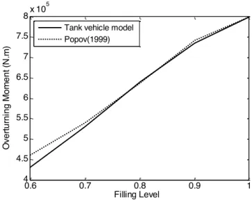Figure 3   Validation of tank vehicle roll plane model based on overturning moment 