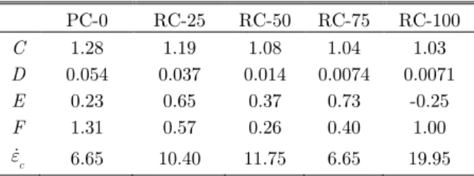 Table 3   Parameters in Eq.(2) for RAC specimens. 