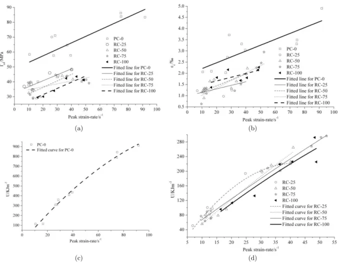 Figure 8   Dynamic compressive strength and critical compressive strain versus peak strain-rate for RAC specimens