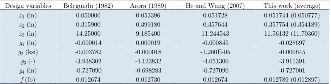 Table 2   Comparison of the best solutions for the tension/compression spring design problem using different optimization techniques