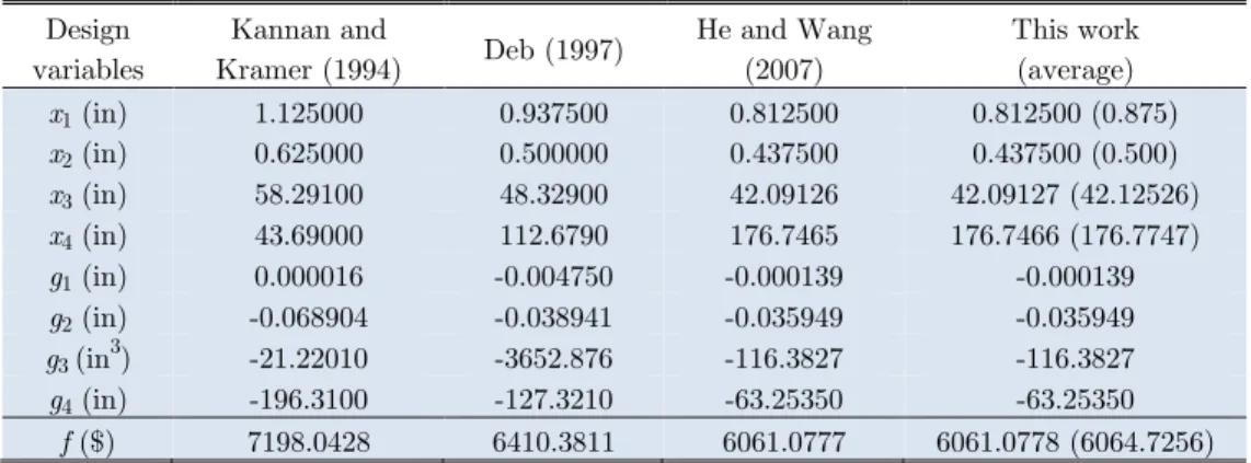 Table 3   Comparison of the best solutions for the pressure vessel design problem using different methods