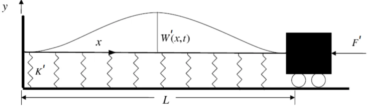 Figure 1   Schematic of an Euler-Bernoulli beam subjected to an axial load. 