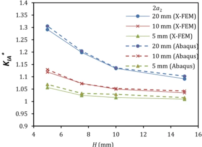 Figure 7 shows good correlation between the calculated SIFs at the crack tip using 2 D FEM and  X FEM