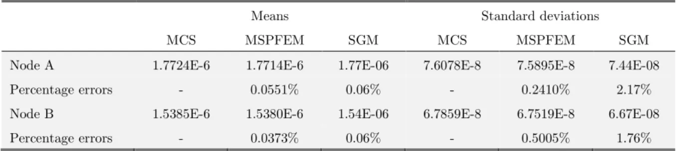 Table 8 shows the CPU times for all methods. Combining Tables 5 7 with Table 8 shows  that the porposed MSPFEM cost nearly as much CPU time as the SGM to produce more accu rate evalutations