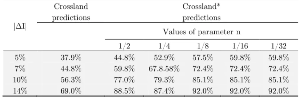 Table 10: Recapitulative of predictions with Crossland criterion.