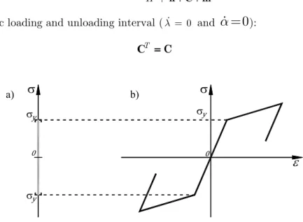 Figure 4: 1D rate independent plasticity model with isotropic hardening: 