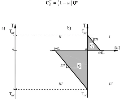 Figure 3: 1D discrete damage model with softening: a) elastic space and b) traction displacement jump curve