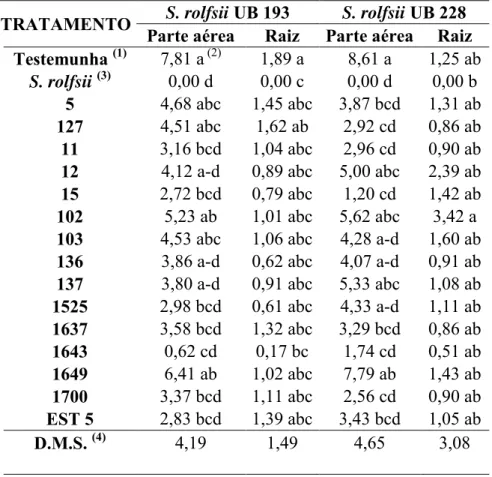 Tabela 7. Produção de matéria seca (g/planta) da parte aérea e raiz do feijoeiro tratados  com  isolados de  Trichoderma  spp., sob casa de vegetação