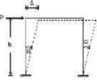 Figure 4: Positive sign convention for force and displacement. 