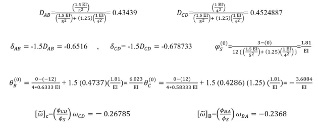 Table 5: Parametric form of SDM procedure for calculating nodal rotation of example 6.2