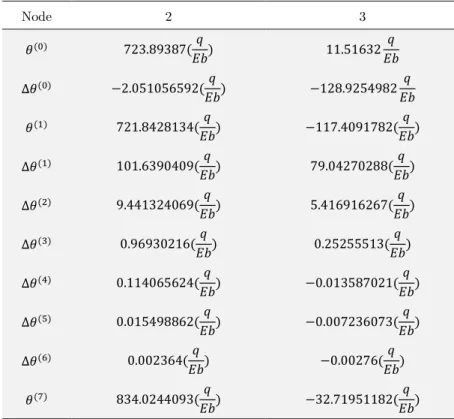 Table 7: The results of SDM procedure for nodal rotation of example 6.3. 