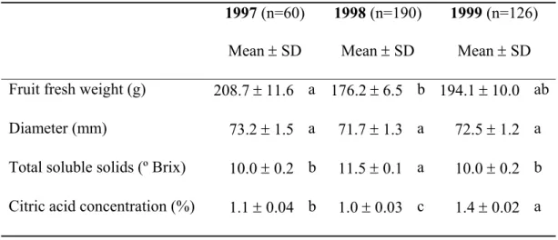 Table 2 – Mean value and standard deviation (SD) for some fruit quality parameters  registered in March (1997, 1998 and 1999)