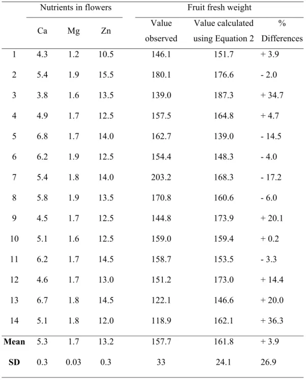 Table 3 – The concentrations of Ca, Mg and Zn in flowers of citrus and the values of  calculated and observed for fruit fresh weight