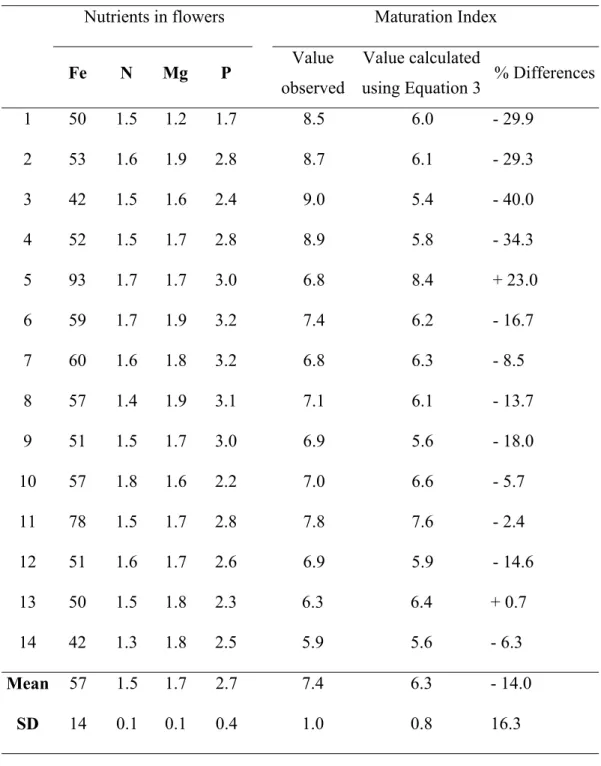 Table 4 – The concentrations of Fe, N, Mg and P in flowers of citrus and calculated and  observed for the maturation index