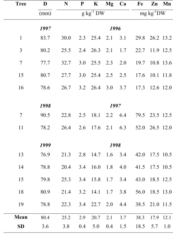 Table 5 – Values of fruit diameter (D) and mineral composition of flowers used to  calculate the reference values of nutrients in flowers