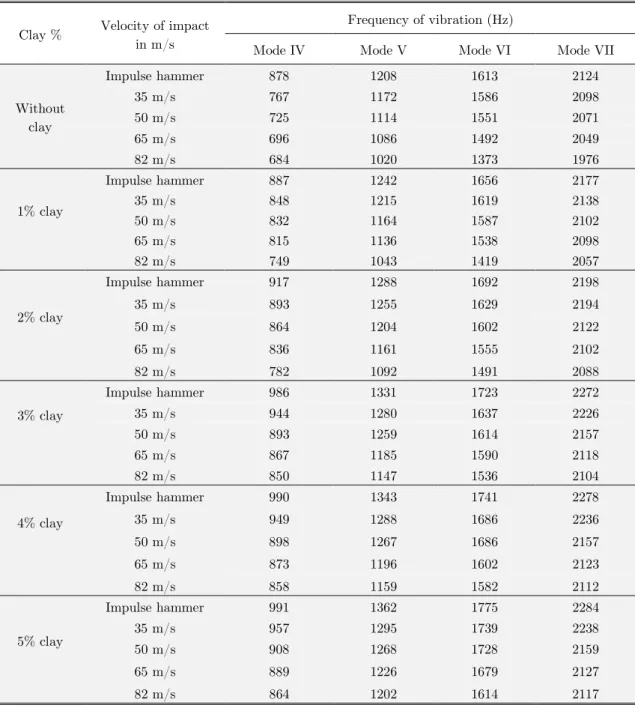 Table 3 shows the frequencies for the mode I to IV for 5 mm thickness laminates with and wit' hout clay
