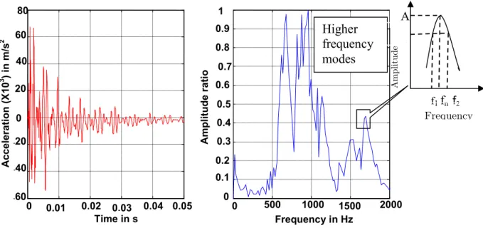 Figure 3 shows the amplitude response and corresponding frequency response plots for 2 mm  thickness laminate with 3% clay when subjected to 35 m/s