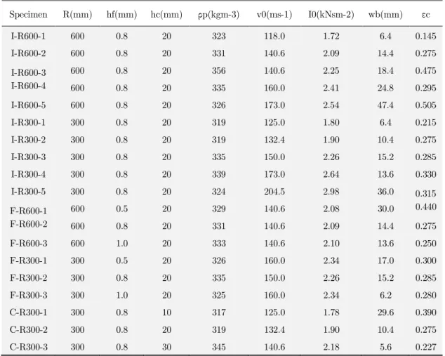 Table 3 summarizes all the experiments performed on the sandwich arches. The results of the quan titative  test  include  the  exerted  impulse  magnitude,  the  compression  strain,  and  the  permanent  deflection  of  the  back  face sheet  at  mid span