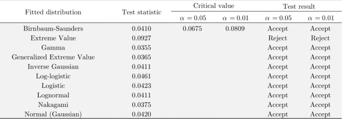 Table 5: Results of Kolmogorov-Smirnov goodness-of-fit test for  Y c  sample data. 