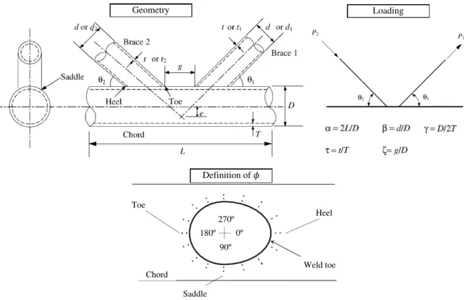Figure 1: Geometrical notation for an axially loaded tubular K-joint. 