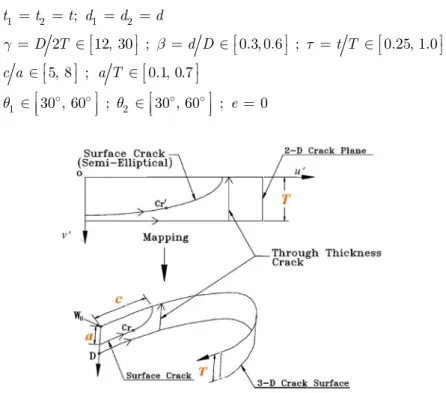 Figure 2: Crack dimensions  a  and  c  through the chord thickness T . 