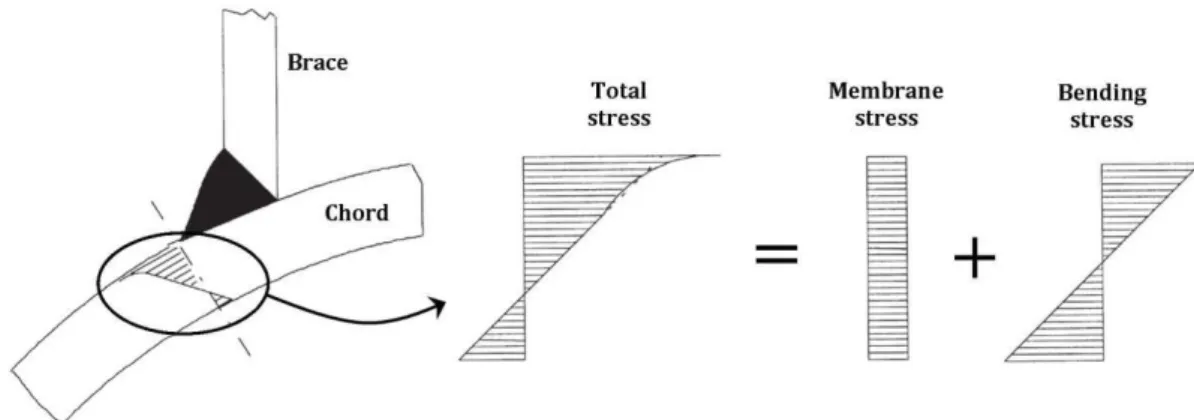 Figure 3: Through-the-thickness stress distribution in a tubular joint. 