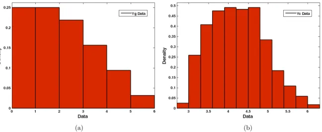 Figure 4: Density histogram of sample data: (a) Geometric factor  Y g , (b) Crack shape factor  Y c 