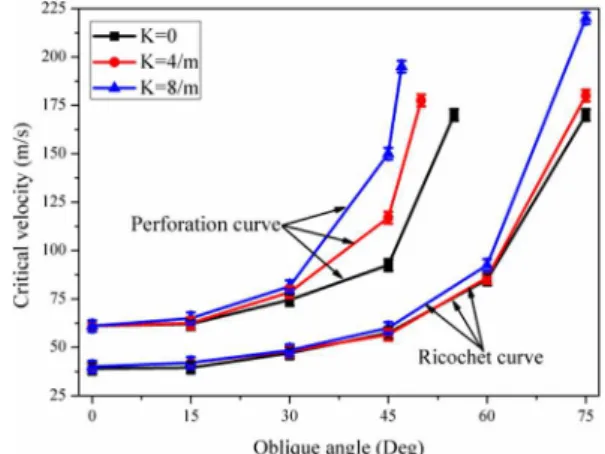 Figure 14: The impact phase diagram with different  face-sheet curvatures.