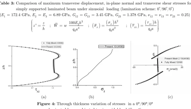 Figure 4: Through thickness variation of stresses  in a 0 ° /90 ° /0 ° laminated beam subjected to sinusoidal load (S = 4) 