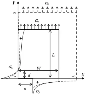 Figure 3: Comparison of stress distribution in the one  quarter of a finite cracked plate (solid line) and the  infi-nite one (dash line) under same tension