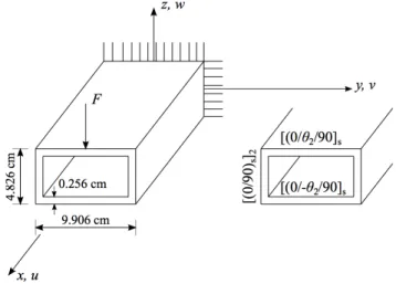 Figure 9: Geometry and composite layup of box beam. 