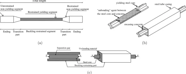 Figure 1: Detail of BRBs in terms of its (a) constituent components, (b) buckling restraining components and  (c) separation gap at steel core-restrainer interface