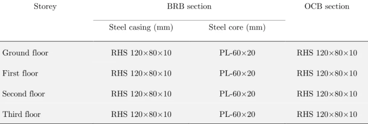Table 2: Cross sections of bracing elements used for both bracing systems. 