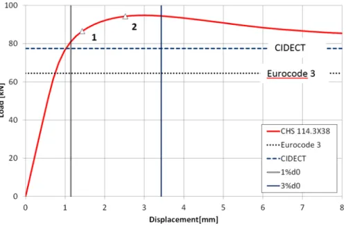 Figure 5: Load-displacement curve: deformation limit criterion application. 