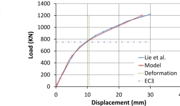 Figure 9: Numerical model validation. 