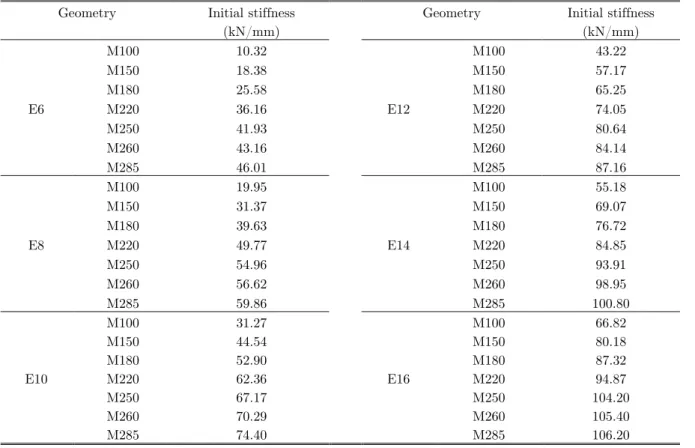 Table 6: Initial stiffness values for each joint typology. 