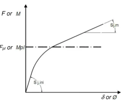 Figure 3: Typical force-displacement or moment-rotation curves for the RHS loaded face
