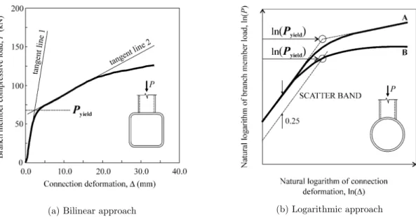 Figure 4: Methodologies to derive the plastic load from force-displacement curves (Kosteski et al., 2003)