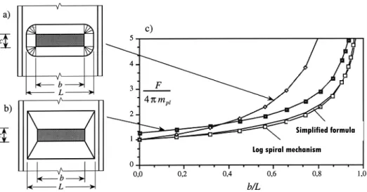 Figure 5: Comparison between log spirals and straight + circular lines mechanisms (Gomes, 1990)