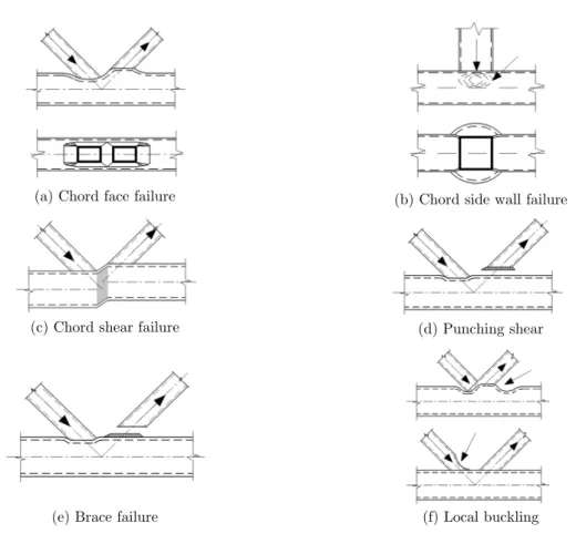 Figure 6: Failure modes - Eurocode 3 (2005). 