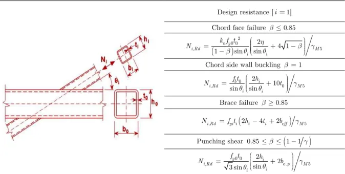 Table 1: EC3 (2005) methodology for the strength calculation of T joints between RHS. 