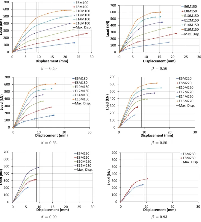 Figure 6: Force-displacement curves for incremental brace loading combined with 50%  N pl  at the chord in com- com-pression for different values of the variables  γ  and  β  in each graph  β  is constant and  γ  varies)