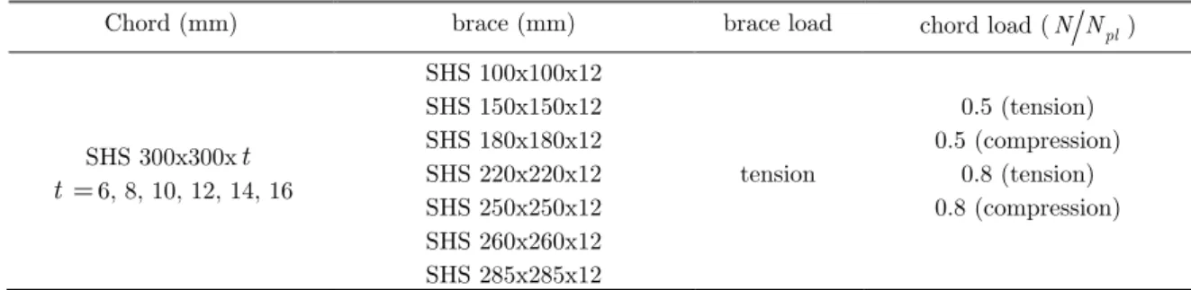 Table 1: Overview of the numerical simulations. 