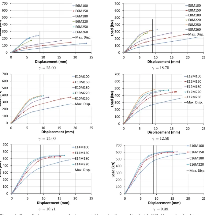 Figure 3: Force-displacement curves for incremental brace loading combined with 50%  N pl  at the chord in ten- ten-sion for different values of the variables  γ  and  β  (in each graph  γ  is constant and  β  varies)